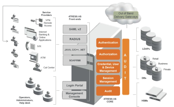 4TRESS Authentication Server