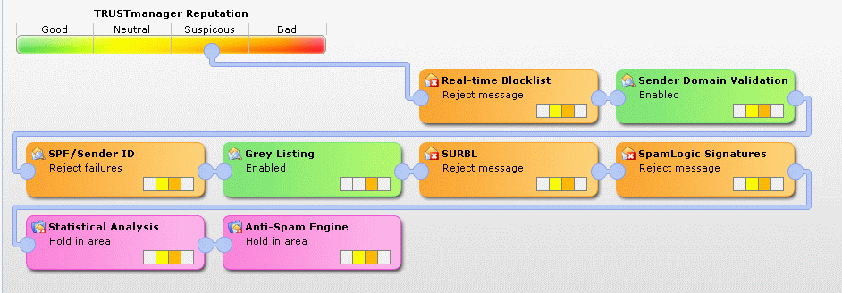 Przykład klasyfikacji antyspamowej w MIMEsweeper for SMTP