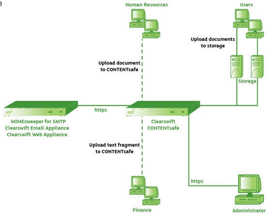 CONTENTsafe - schemat sieci