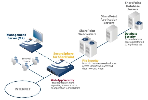 imperva sharepoint