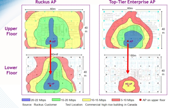 ruckus AP coverage