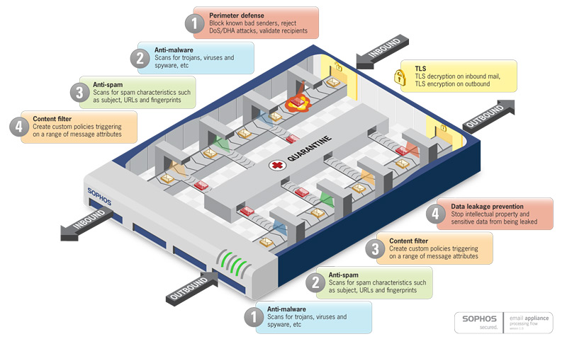 Sophos Email appliance