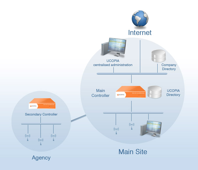 Schema Ucopia Advance